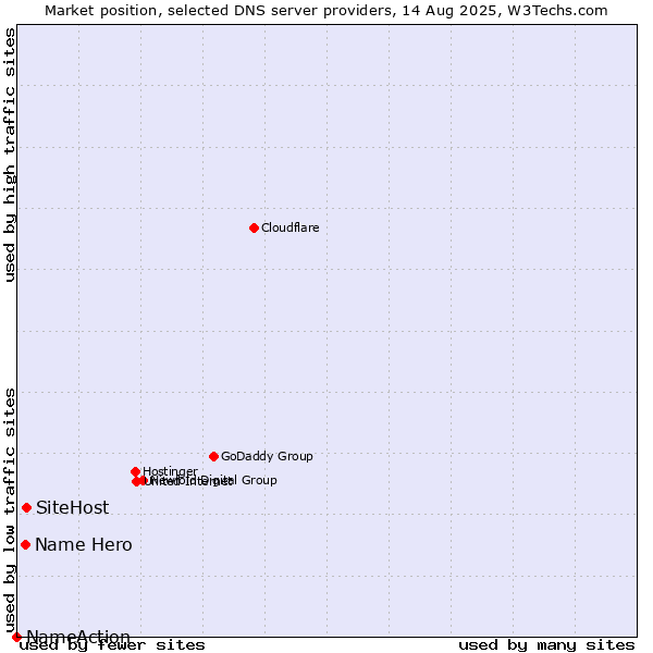 Market position of SiteHost vs. Name Hero vs. NameAction