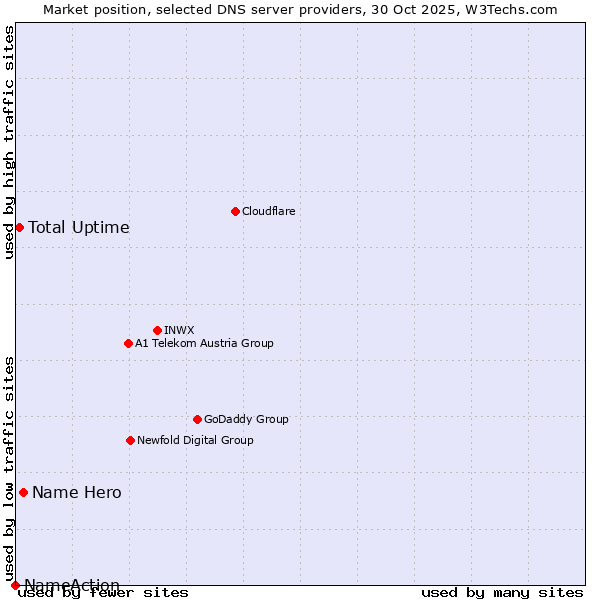 Market position of Name Hero vs. Total Uptime vs. NameAction