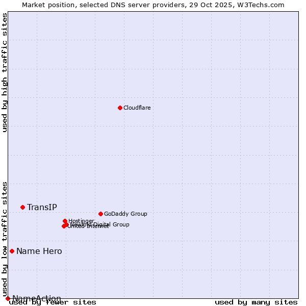 Market position of TransIP vs. Name Hero vs. NameAction
