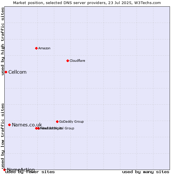Market position of Names.co.uk vs. Cellcom vs. NameAction