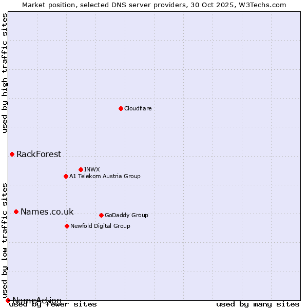 Market position of Names.co.uk vs. RackForest vs. NameAction