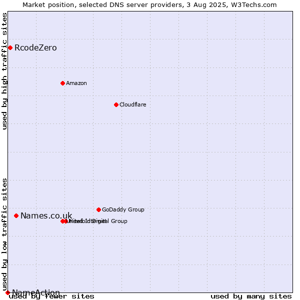 Market position of Names.co.uk vs. RcodeZero vs. NameAction