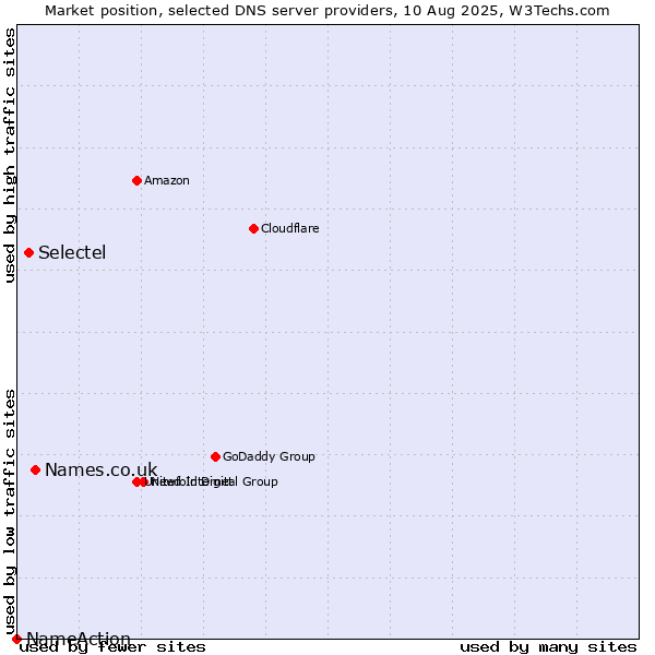Market position of Names.co.uk vs. Selectel vs. NameAction