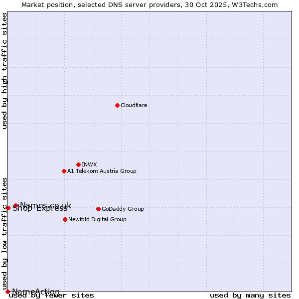 Market position of Names.co.uk vs. Shop-Express vs. NameAction