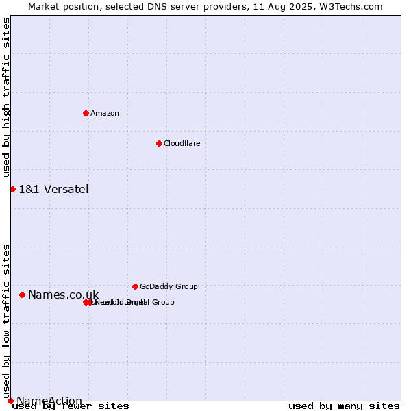 Market position of Names.co.uk vs. 1&1 Versatel vs. NameAction