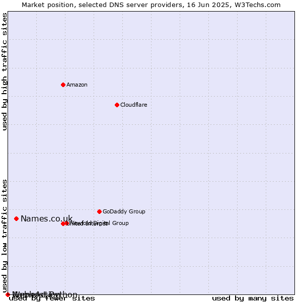 Market position of Names.co.uk vs. Webhost Python vs. NameAction