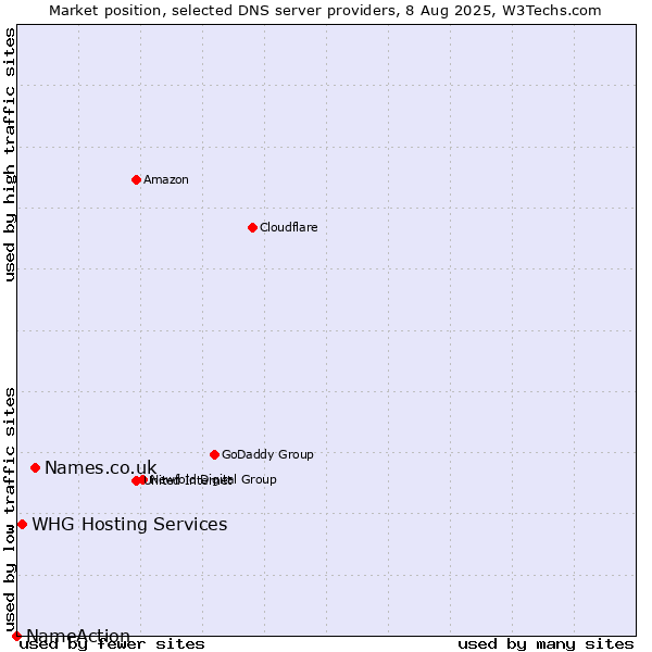 Market position of Names.co.uk vs. WHG Hosting Services vs. NameAction