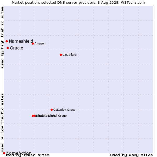 Market position of Oracle vs. Nameshield vs. NameAction