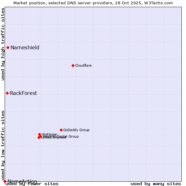 Market position of Nameshield vs. RackForest vs. NameAction