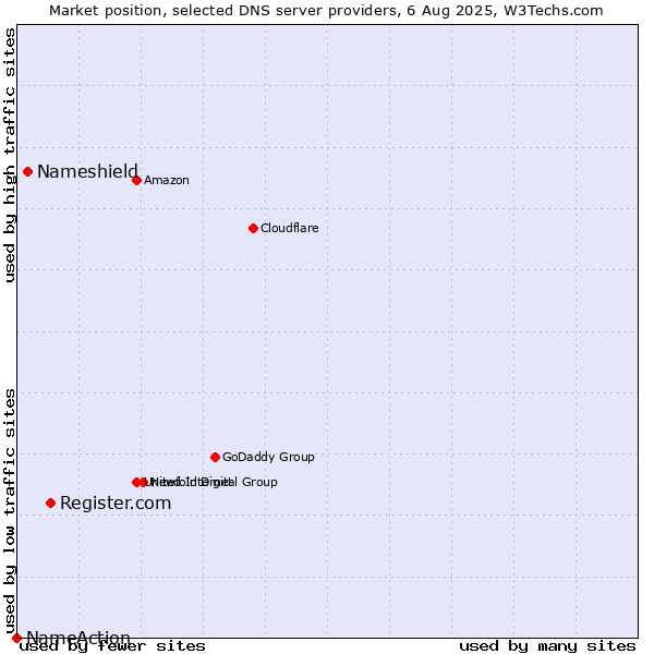 Market position of Register.com vs. Nameshield vs. NameAction