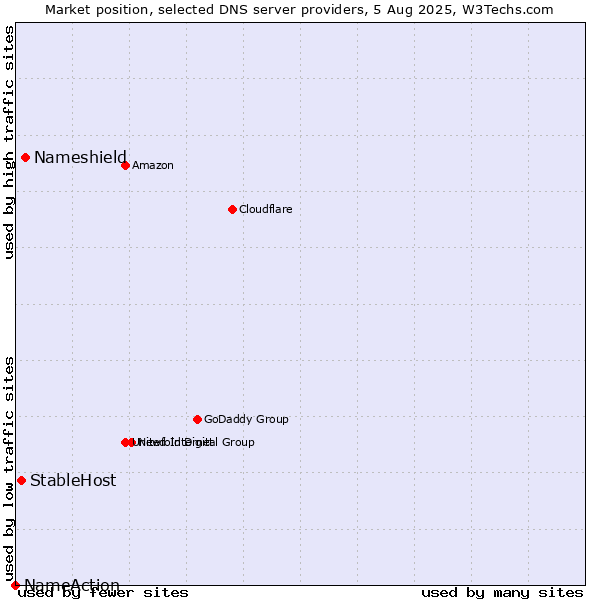 Market position of Nameshield vs. StableHost vs. NameAction