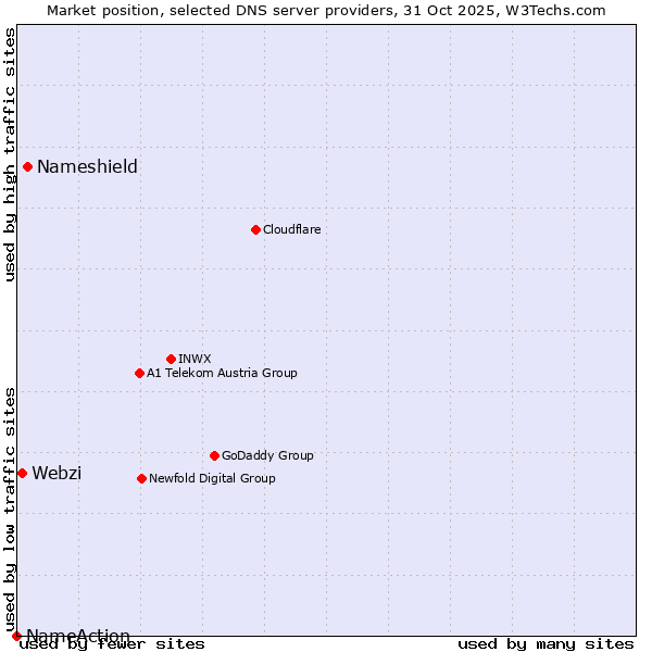 Market position of Nameshield vs. Webzi vs. NameAction