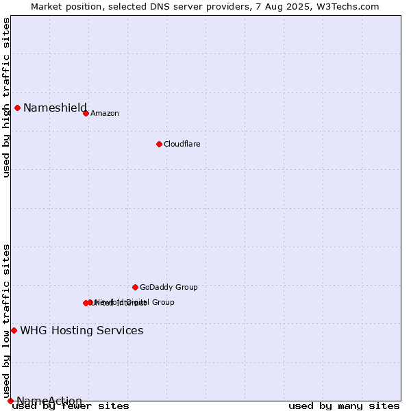 Market position of Nameshield vs. WHG Hosting Services vs. NameAction