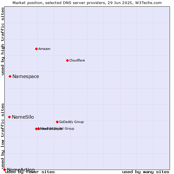 Market position of Namespace vs. NameSilo vs. NameAction