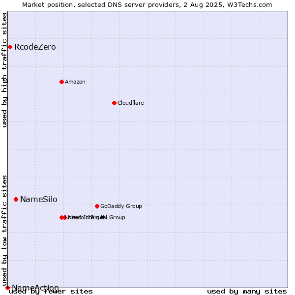Market position of NameSilo vs. RcodeZero vs. NameAction