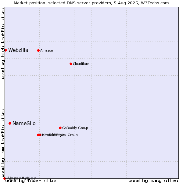 Market position of NameSilo vs. Webzilla vs. NameAction
