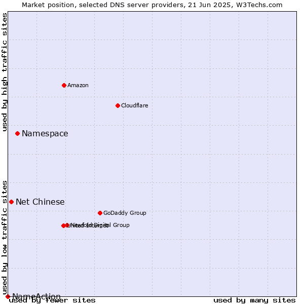 Market position of Namespace vs. Net Chinese vs. NameAction