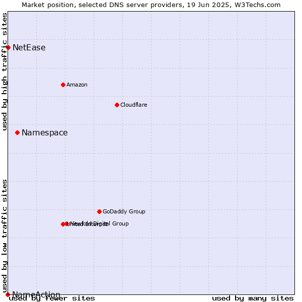 Market position of Namespace vs. NetEase vs. NameAction
