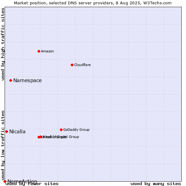 Market position of Namespace vs. Nicalia vs. NameAction