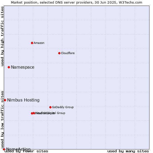 Market position of Namespace vs. Nimbus Hosting vs. NameAction