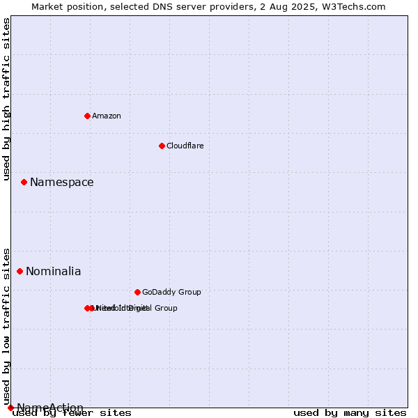 Market position of Namespace vs. Nominalia vs. NameAction