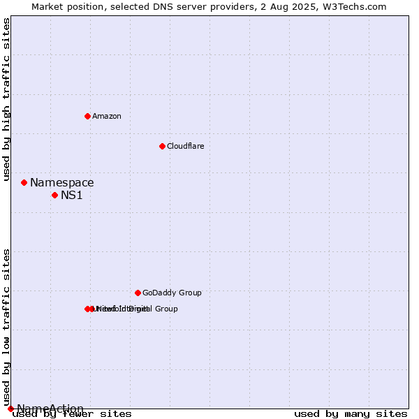 Market position of NS1 vs. Namespace vs. NameAction