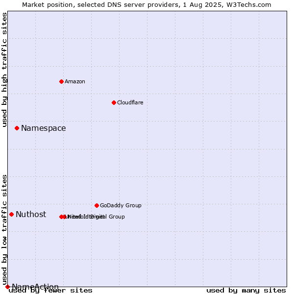 Market position of Namespace vs. Nuthost vs. NameAction
