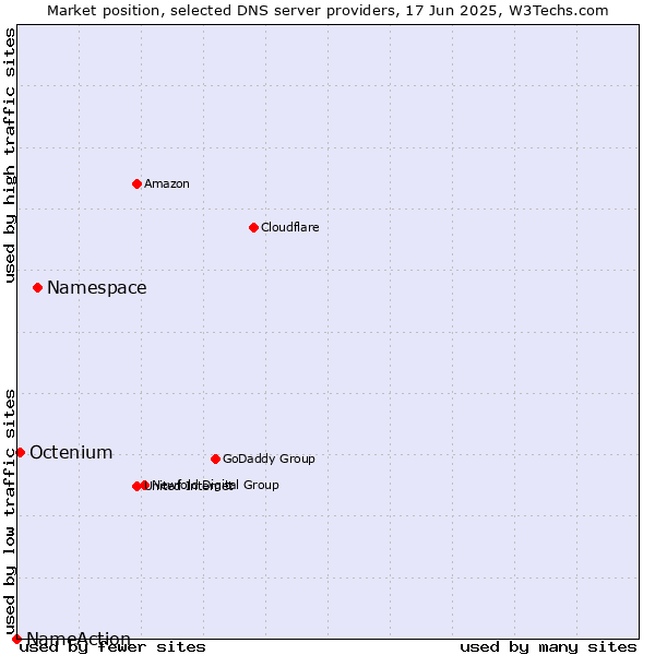 Market position of Namespace vs. Octenium vs. NameAction