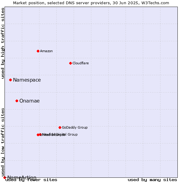 Market position of Onamae vs. Namespace vs. NameAction