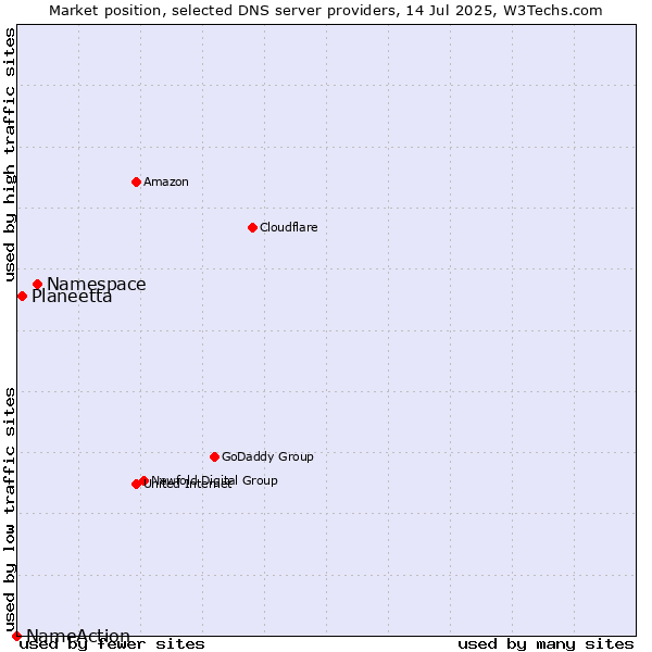 Market position of Namespace vs. Planeetta vs. NameAction