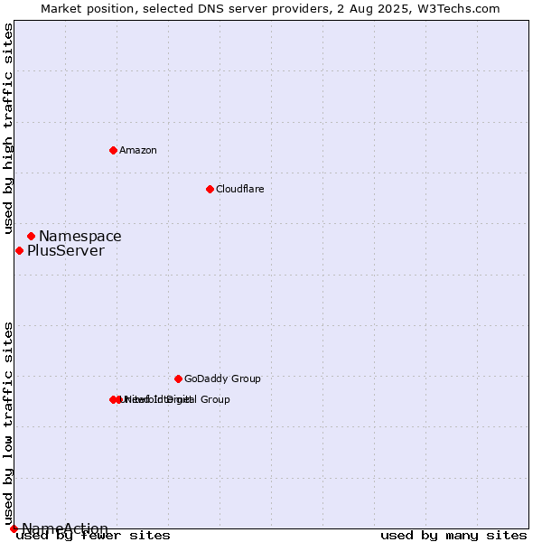 Market position of Namespace vs. PlusServer vs. NameAction