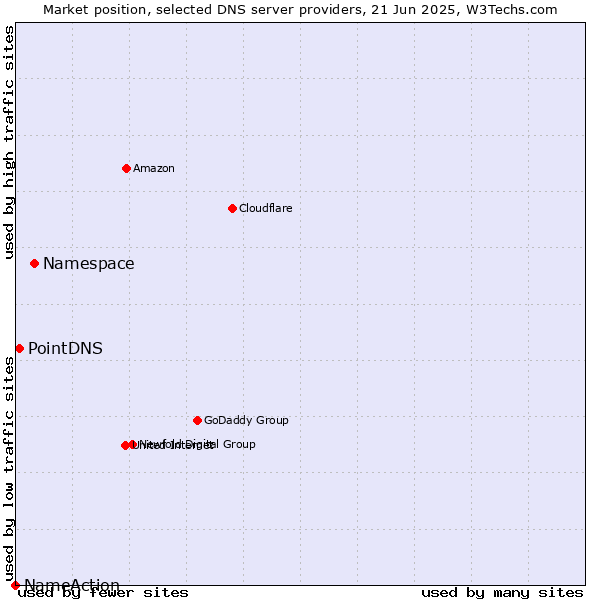Market position of Namespace vs. PointDNS vs. NameAction