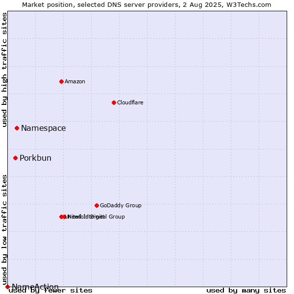 Market position of Namespace vs. Porkbun vs. NameAction