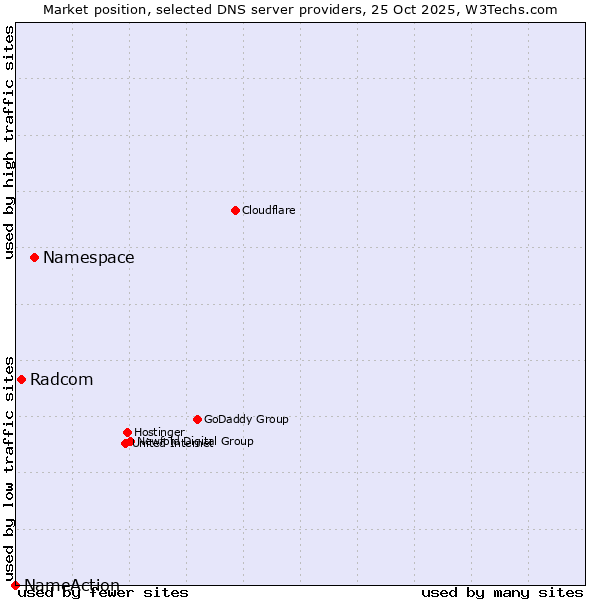 Market position of Namespace vs. Radcom vs. NameAction