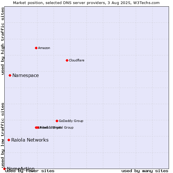 Market position of Namespace vs. Raiola Networks vs. NameAction