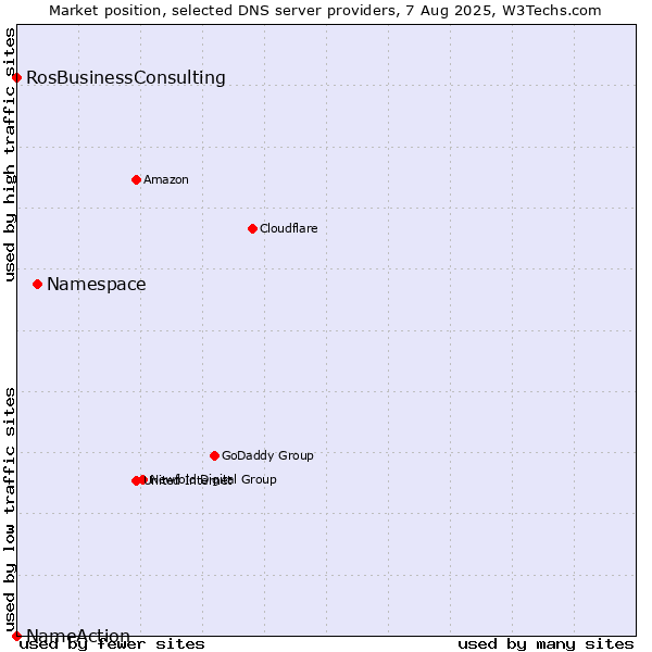 Market position of Namespace vs. RosBusinessConsulting vs. NameAction