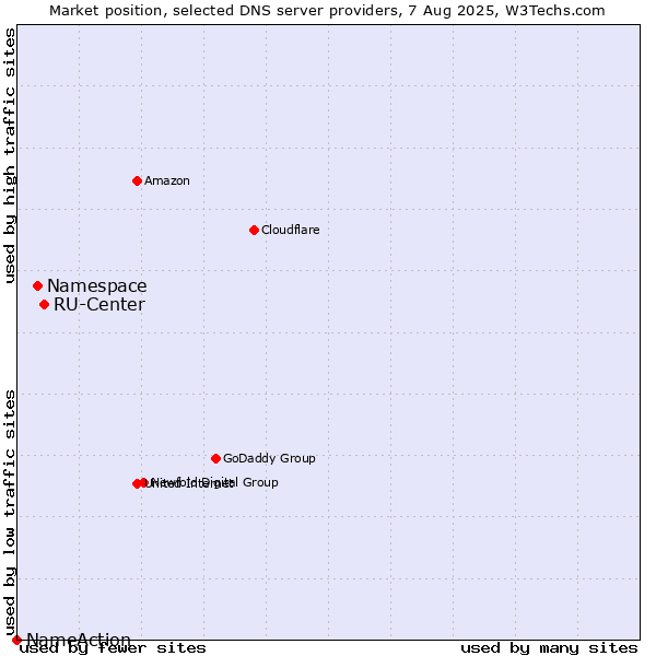 Market position of RU-Center vs. Namespace vs. NameAction