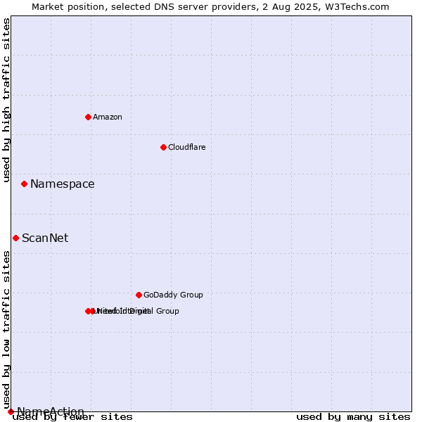 Market position of Namespace vs. ScanNet vs. NameAction