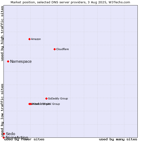 Market position of Namespace vs. Sedo vs. NameAction