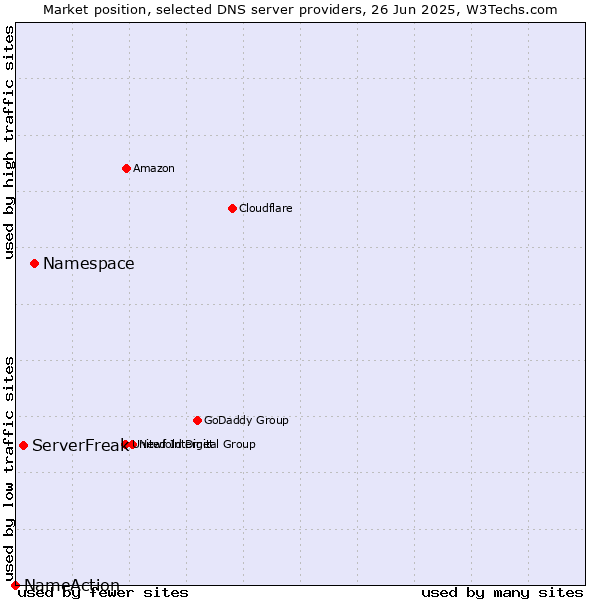 Market position of Namespace vs. ServerFreak vs. NameAction