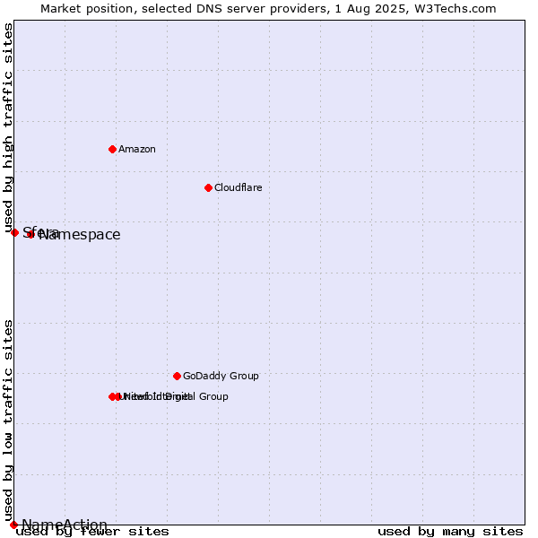 Market position of Namespace vs. Sfera vs. NameAction
