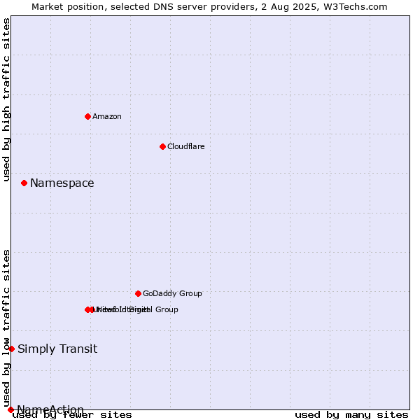 Market position of Namespace vs. Simply Transit vs. NameAction