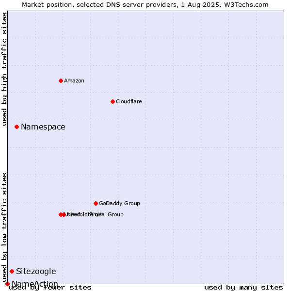 Market position of Namespace vs. Sitezoogle vs. NameAction