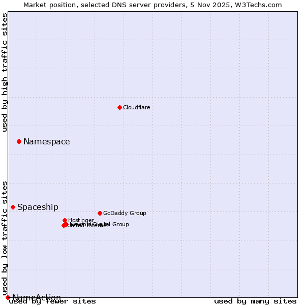 Market position of Namespace vs. Spaceship vs. NameAction