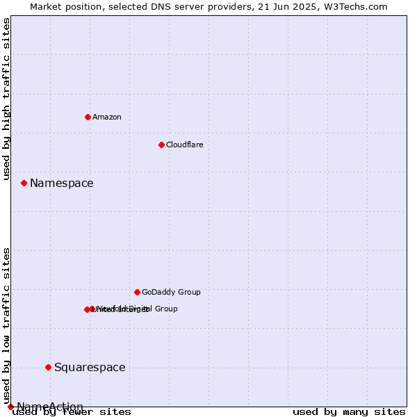 Market position of Squarespace vs. Namespace vs. NameAction