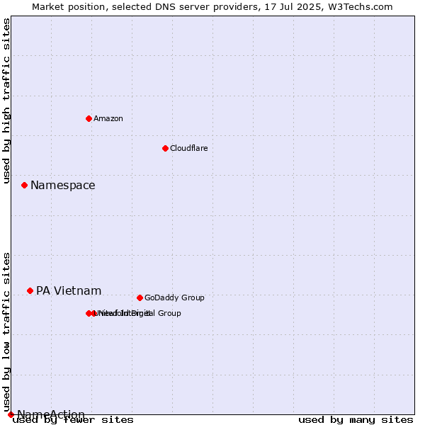 Market position of PA Vietnam vs. Namespace vs. NameAction