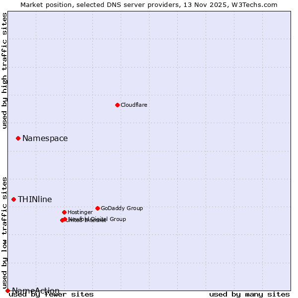 Market position of Namespace vs. THINline vs. NameAction