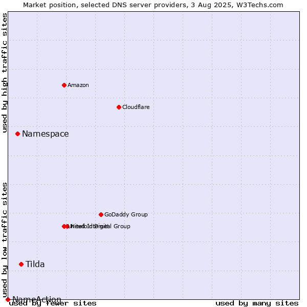 Market position of Tilda vs. Namespace vs. NameAction