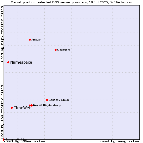 Market position of TimeWeb vs. Namespace vs. NameAction
