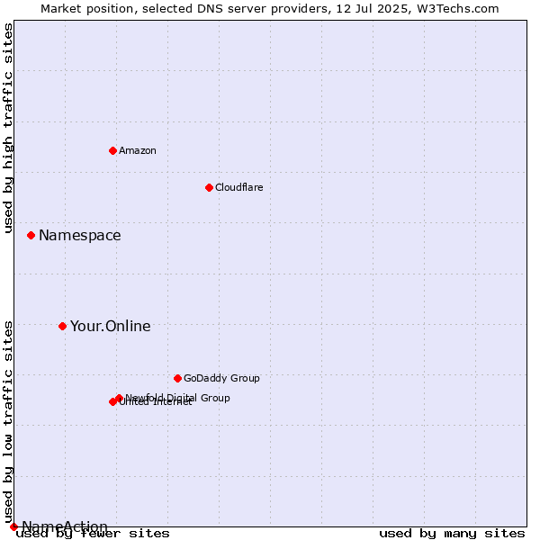 Market position of Your.Online vs. Namespace vs. NameAction